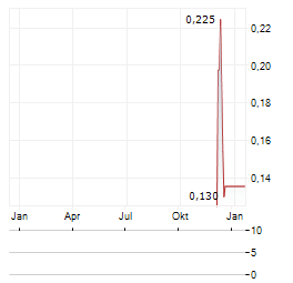 VALEREUM Aktie Chart 1 Jahr