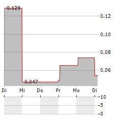 VALEREUM Aktie 5-Tage-Chart