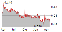 VALERIO THERAPEUTICS Chart 1 Jahr