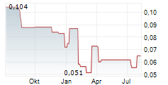 VALERIO THERAPEUTICS Chart 1 Jahr