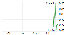 VALERIO THERAPEUTICS Chart 1 Jahr