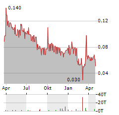 VALERIO THERAPEUTICS Aktie Chart 1 Jahr