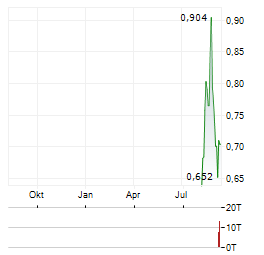VALERIO THERAPEUTICS Aktie Chart 1 Jahr