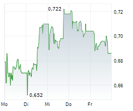 VALERIO THERAPEUTICS Chart 1 Jahr VALERIO THERAPEUTICS Chart 1 Jahr