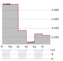 VALERIO THERAPEUTICS Aktie 5-Tage-Chart