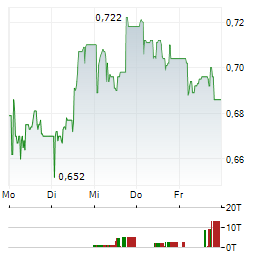 VALERIO THERAPEUTICS Aktie 5-Tage-Chart