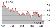 VALERO ENERGY CORPORATION Chart 1 Jahr