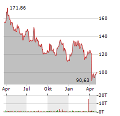 VALERO ENERGY Aktie Chart 1 Jahr