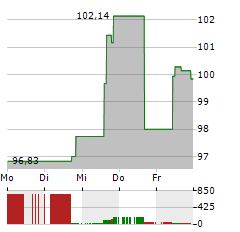 VALERO ENERGY Aktie 5-Tage-Chart