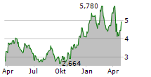 VALEURA ENERGY INC Chart 1 Jahr