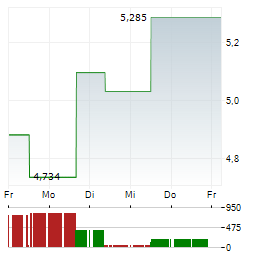 VALEURA ENERGY Aktie 5-Tage-Chart