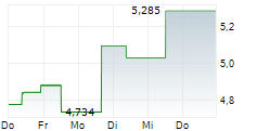 VALEURA ENERGY INC 5-Tage-Chart