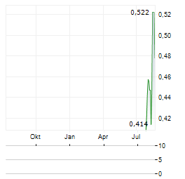 VALHALLA METALS Aktie Chart 1 Jahr