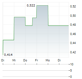 VALHALLA METALS Aktie 5-Tage-Chart