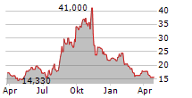 VALHI INC Chart 1 Jahr