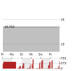 VALHI Aktie 5-Tage-Chart