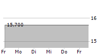 VALHI INC 5-Tage-Chart