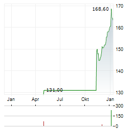 VALIANT Aktie Chart 1 Jahr