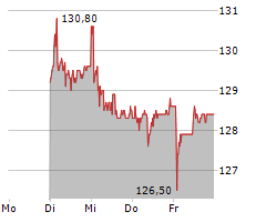 VALIANT HOLDING AG Chart 1 Jahr