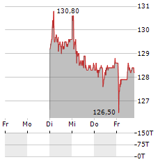 VALIANT Aktie 5-Tage-Chart