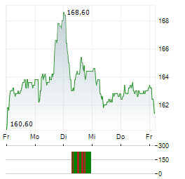 VALIANT Aktie 5-Tage-Chart