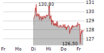 VALIANT HOLDING AG 5-Tage-Chart