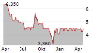 VALICA SPA Chart 1 Jahr