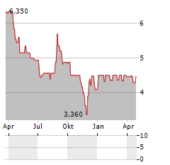 VALICA Aktie Chart 1 Jahr