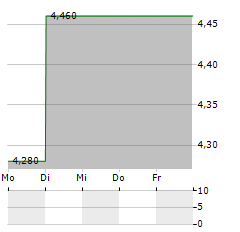 VALICA Aktie 5-Tage-Chart