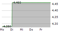 VALICA SPA 5-Tage-Chart