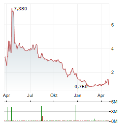VALION BIO Aktie Chart 1 Jahr