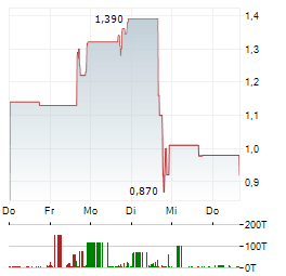VALION BIO Aktie 5-Tage-Chart