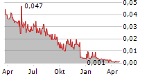 VALIRX PLC Chart 1 Jahr