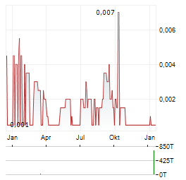 VALIRX Aktie Chart 1 Jahr