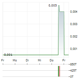 VALIRX Aktie 5-Tage-Chart