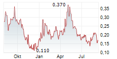 VALKEA RESOURCES CORP Chart 1 Jahr
