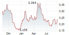 VALKEA RESOURCES CORP Chart 1 Jahr