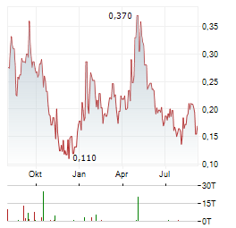 VALKEA RESOURCES Aktie Chart 1 Jahr