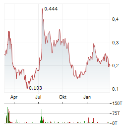 VALKEA RESOURCES Aktie Chart 1 Jahr