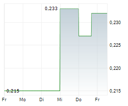 VALKEA RESOURCES CORP Chart 1 Jahr