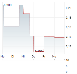 VALKEA RESOURCES Aktie 5-Tage-Chart