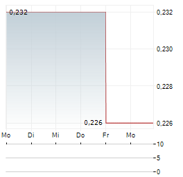 VALKEA RESOURCES Aktie 5-Tage-Chart