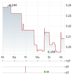 VALKEA RESOURCES Aktie 5-Tage-Chart