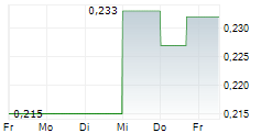 VALKEA RESOURCES CORP 5-Tage-Chart