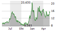 VALKYRIE BITCOIN MINERS ETF Chart 1 Jahr