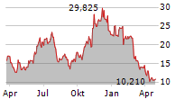 VALKYRIE BITCOIN MINERS ETF Chart 1 Jahr