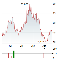 VALKYRIE BITCOIN MINERS Aktie Chart 1 Jahr