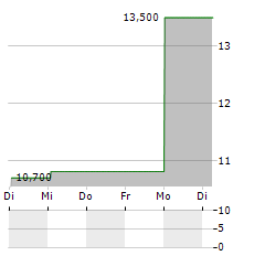 VALKYRIE BITCOIN MINERS Aktie 5-Tage-Chart