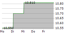 VALKYRIE BITCOIN MINERS ETF 5-Tage-Chart