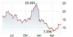 VALKYRIE BITCOIN STRATEGY ETF Chart 1 Jahr